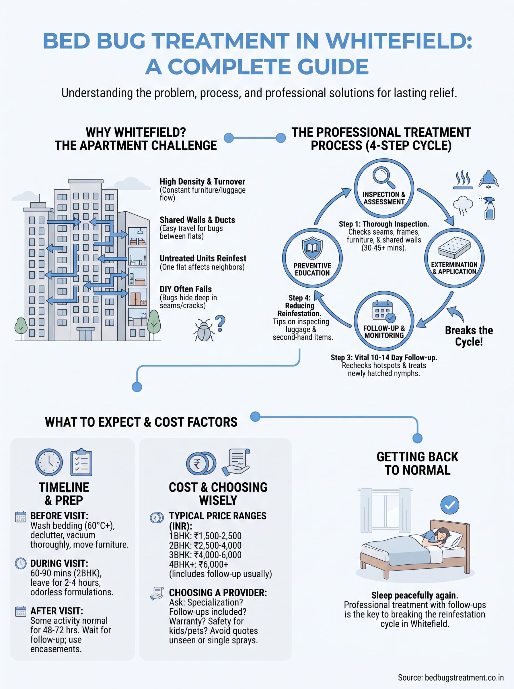 bed bug treatment whitefield infographic